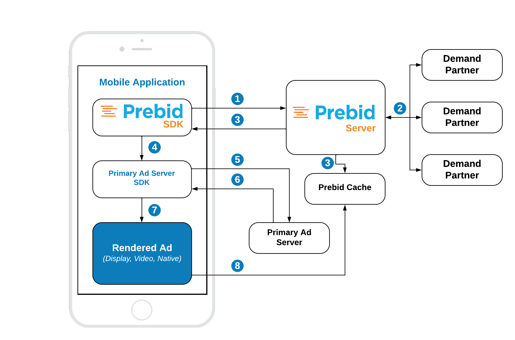 How Prebid Mobile Works - Diagram